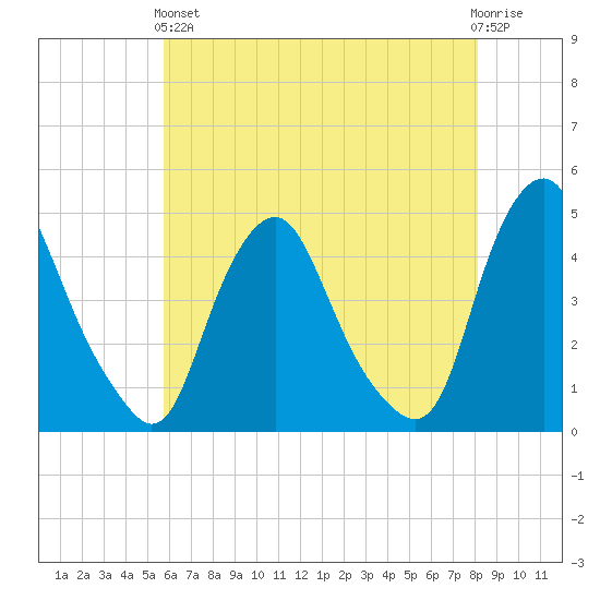 Stathems Neck tide chart for Sunday, May 15, 2022