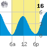 Stathems Neck tide chart for Monday, May 16, 2022