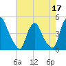 Stathems Neck tide chart for Tuesday, May 17, 2022