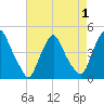 Stathems Neck tide chart for Sunday, May 1, 2022