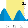Stathems Neck tide chart for Saturday, May 21, 2022