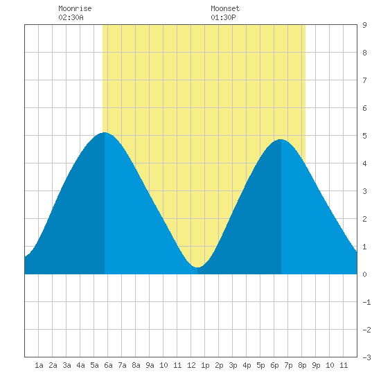 Stathems Neck tide chart for Monday, May 23, 2022