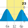 Stathems Neck tide chart for Monday, May 23, 2022