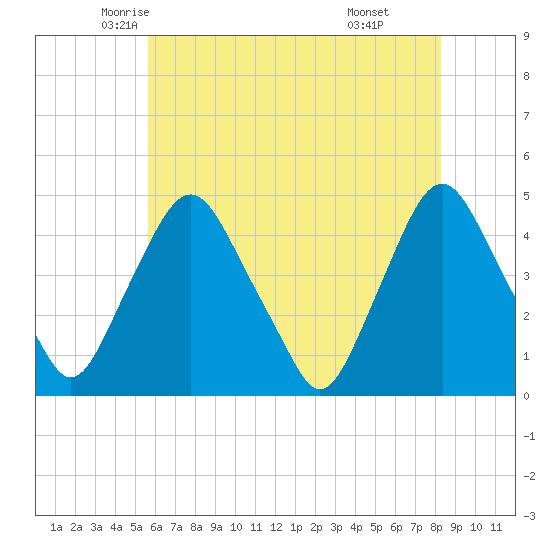 Stathems Neck tide chart for Wednesday, May 25, 2022