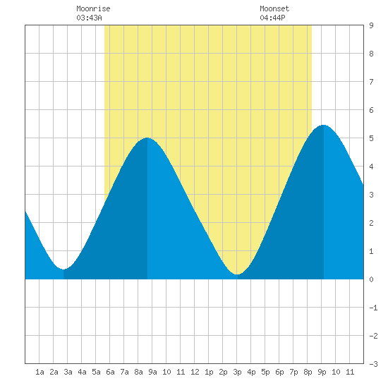 Stathems Neck tide chart for Thursday, May 26, 2022