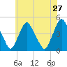 Stathems Neck tide chart for Friday, May 27, 2022