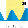 Stathems Neck tide chart for Saturday, May 28, 2022