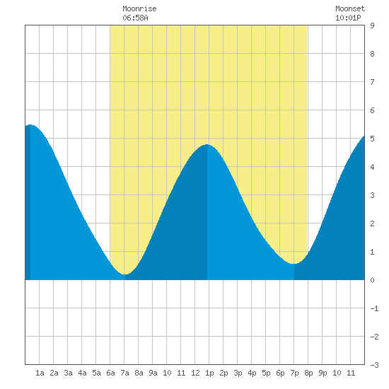Stathems Neck tide chart for Monday, May 2, 2022