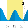 Stathems Neck tide chart for Monday, May 2, 2022
