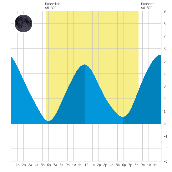 Stathems Neck tide chart for Monday, May 30, 2022