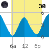 Stathems Neck tide chart for Monday, May 30, 2022
