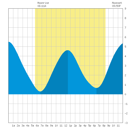 Stathems Neck tide chart for Tuesday, May 31, 2022