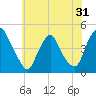 Stathems Neck tide chart for Tuesday, May 31, 2022