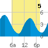 Stathems Neck tide chart for Thursday, May 5, 2022