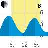 Stathems Neck tide chart for Sunday, May 8, 2022
