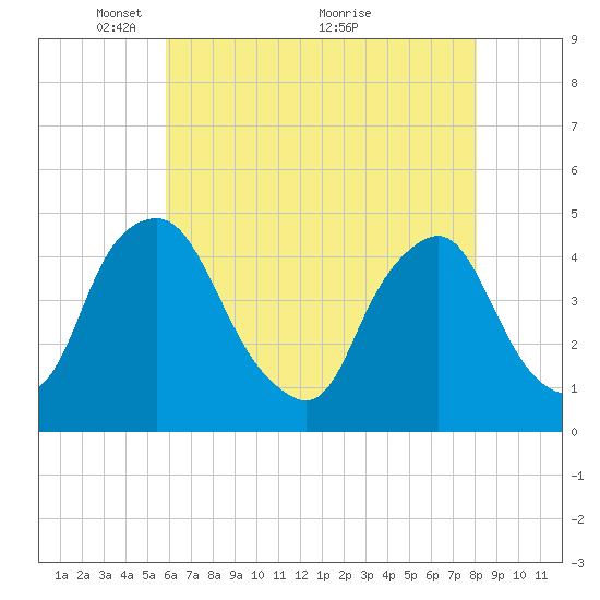 Stathems Neck tide chart for Monday, May 9, 2022