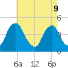 Stathems Neck tide chart for Monday, May 9, 2022