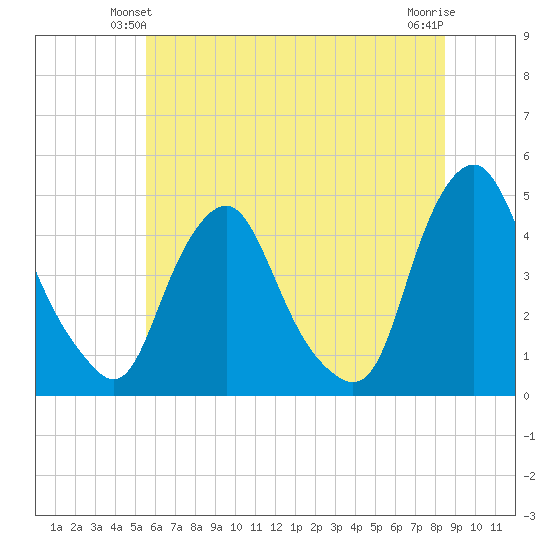 Stathems Neck tide chart for Sunday, June 12, 2022