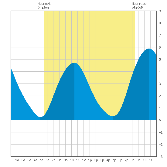 Stathems Neck tide chart for Monday, June 13, 2022