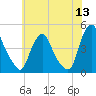 Stathems Neck tide chart for Monday, June 13, 2022