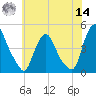 Stathems Neck tide chart for Tuesday, June 14, 2022