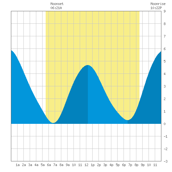 Stathems Neck tide chart for Wednesday, June 15, 2022