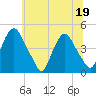 Stathems Neck tide chart for Sunday, June 19, 2022