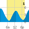 Stathems Neck tide chart for Wednesday, June 1, 2022