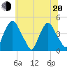 Stathems Neck tide chart for Monday, June 20, 2022