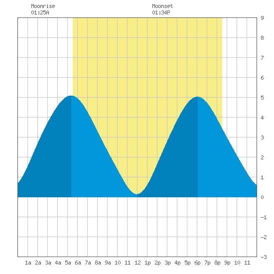 Stathems Neck tide chart for Tuesday, June 21, 2022