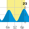 Stathems Neck tide chart for Thursday, June 23, 2022