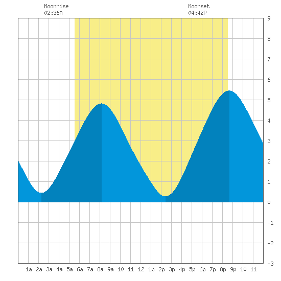 Stathems Neck tide chart for Friday, June 24, 2022