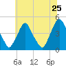 Stathems Neck tide chart for Saturday, June 25, 2022