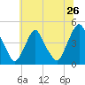 Stathems Neck tide chart for Sunday, June 26, 2022
