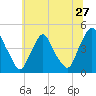 Stathems Neck tide chart for Monday, June 27, 2022