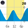 Stathems Neck tide chart for Tuesday, June 28, 2022