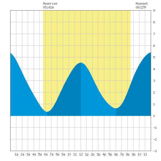 Stathems Neck tide chart for Wednesday, June 29, 2022