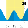 Stathems Neck tide chart for Wednesday, June 29, 2022