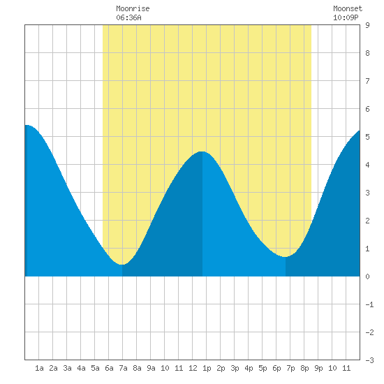 Stathems Neck tide chart for Thursday, June 30, 2022