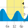 Stathems Neck tide chart for Saturday, June 4, 2022