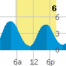 Stathems Neck tide chart for Monday, June 6, 2022