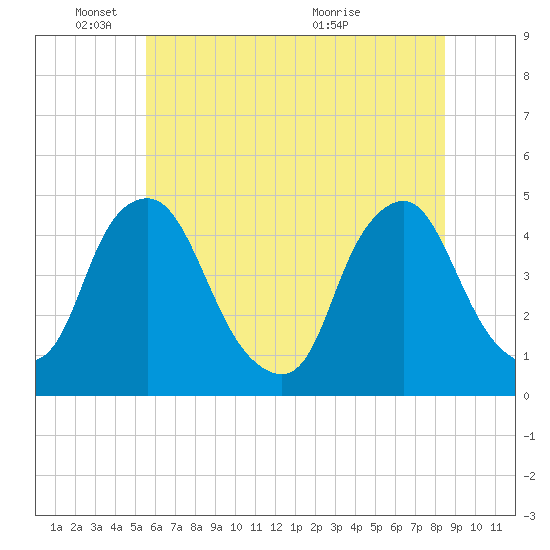 Stathems Neck tide chart for Wednesday, June 8, 2022