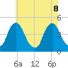Stathems Neck tide chart for Wednesday, June 8, 2022