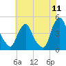 Stathems Neck tide chart for Monday, July 11, 2022