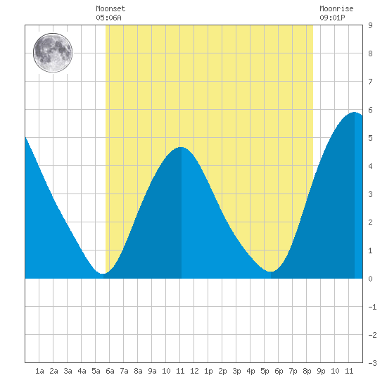 Stathems Neck tide chart for Wednesday, July 13, 2022