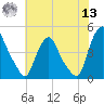 Stathems Neck tide chart for Wednesday, July 13, 2022