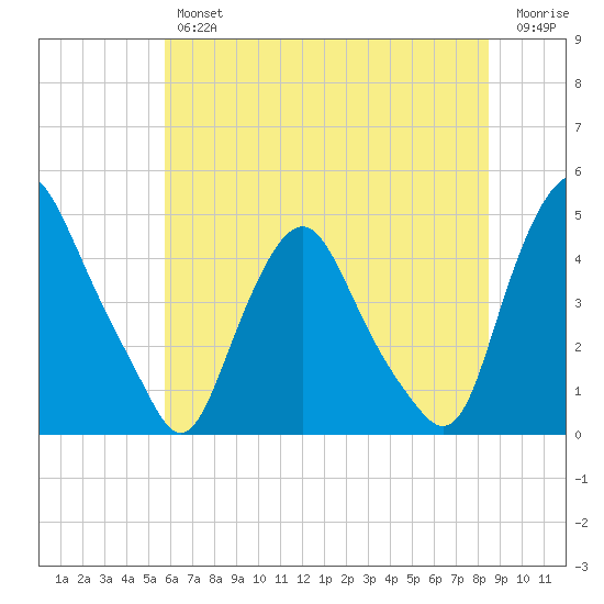 Stathems Neck tide chart for Thursday, July 14, 2022