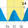 Stathems Neck tide chart for Thursday, July 14, 2022