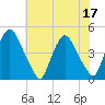Stathems Neck tide chart for Sunday, July 17, 2022