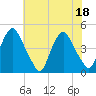 Stathems Neck tide chart for Monday, July 18, 2022